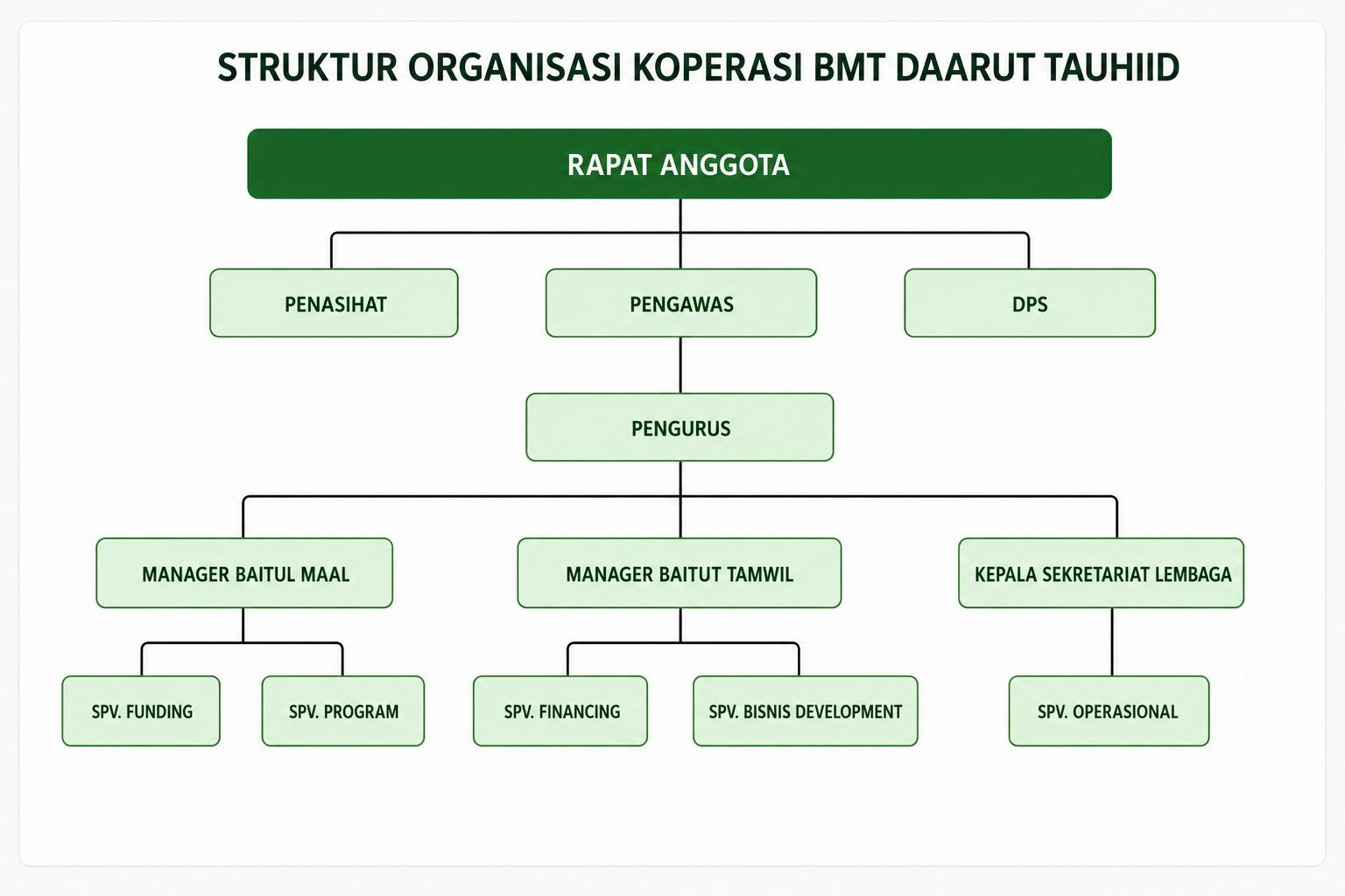 Gambar Struktur Organisasi BMT Daarut Tauhiid
